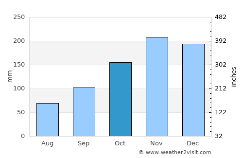 Bukoba average rain in October