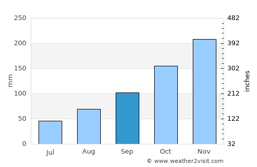 Bukoba average rain in September