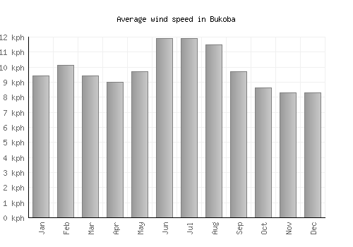 Bukoba average winspeed by month (km/h)