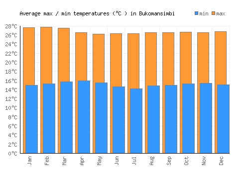 Bukomansimbi average minimum / maximum temperatures (Celsius)