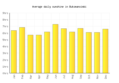 Bukomansimbi average daily sunshine chart