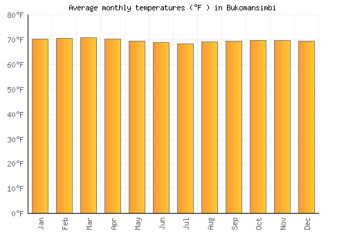 Bukomansimbi average temperature chart (Fahrenheit)