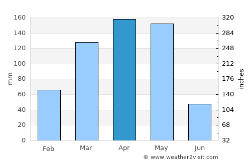 Bukomansimbi average rain in April