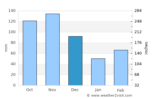 Bukomansimbi average rain in December