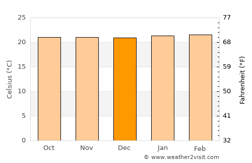 Bukomansimbi average temperature in December