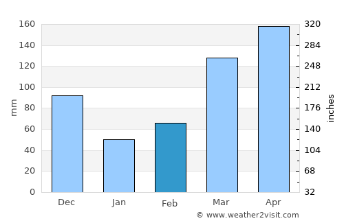 Bukomansimbi average rain in February
