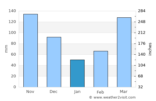 Bukomansimbi average rain in January