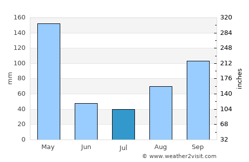 Bukomansimbi average rain in July