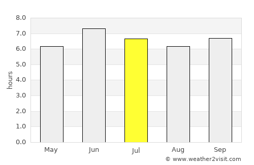 Bukomansimbi average rain in July