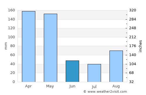Bukomansimbi average rain in June