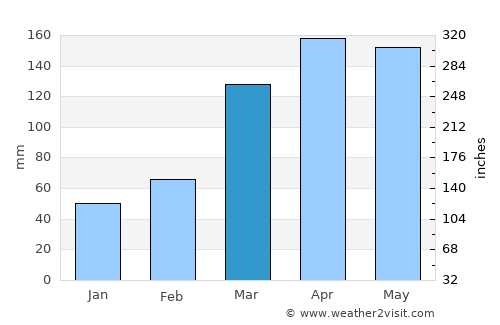 Bukomansimbi average rain in March
