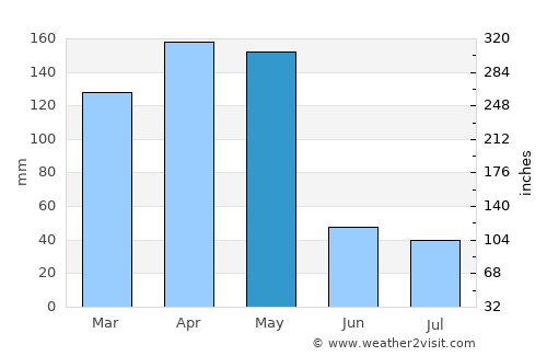 Bukomansimbi average rain in May