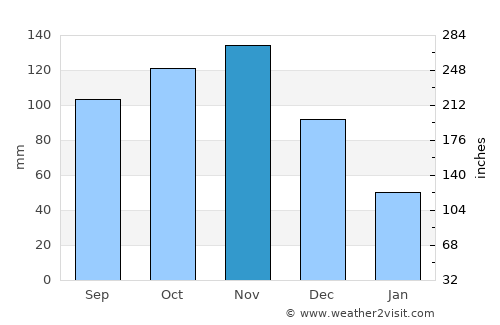 Bukomansimbi average rain in November