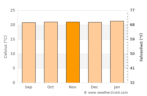 Bukomansimbi average temperature in November