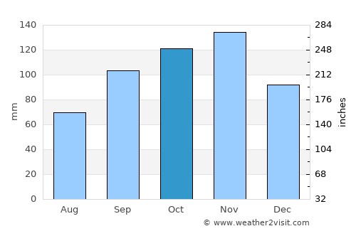 Bukomansimbi average rain in October
