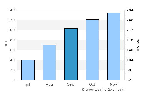 Bukomansimbi average rain in September