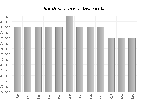 Bukomansimbi average winspeed by month (mph)