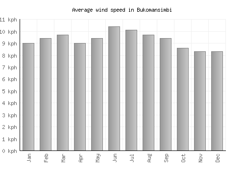 Bukomansimbi average winspeed by month (km/h)