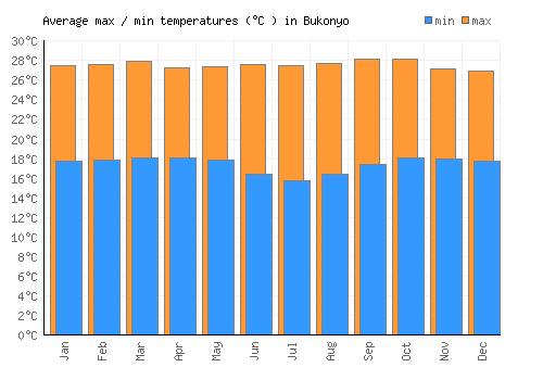 Bukonyo average minimum / maximum temperatures (Celsius)