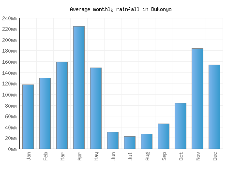 Bukonyo monthly rainfall chart (mm)