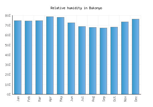 Bukonyo relative humidity averages