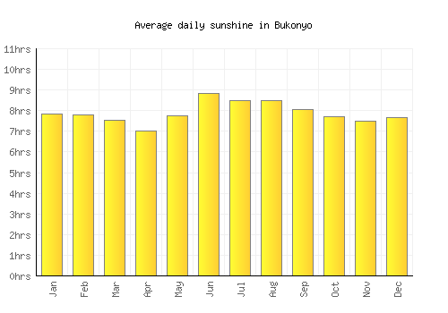 Bukonyo average daily sunshine chart