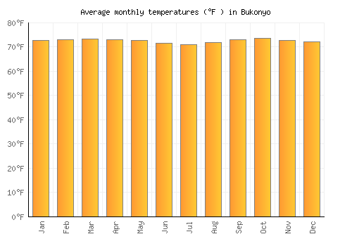 Bukonyo average temperature chart (Fahrenheit)