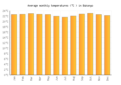 Bukonyo average temperature chart (Celsius)