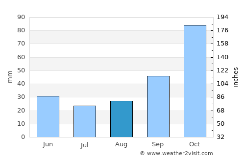 Bukonyo average rain in August