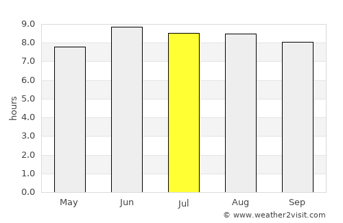 Bukonyo average rain in July