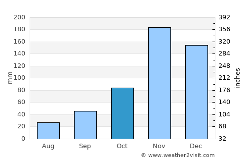 Bukonyo average rain in October