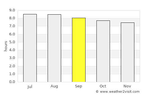 Bukonyo average rain in September