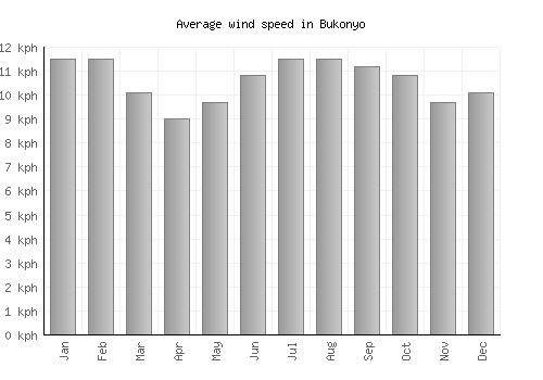 Bukonyo average winspeed by month (km/h)