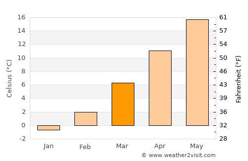 Bukovlje average temperature in March