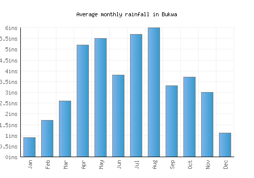 Bukwa monthly rainfall chart (inches)