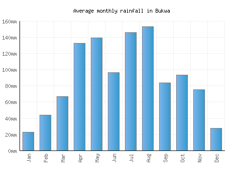 Bukwa monthly rainfall chart (mm)