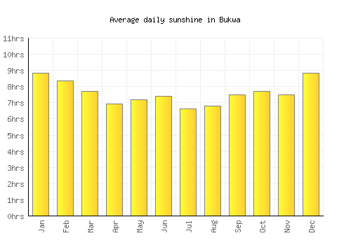 Bukwa average daily sunshine chart