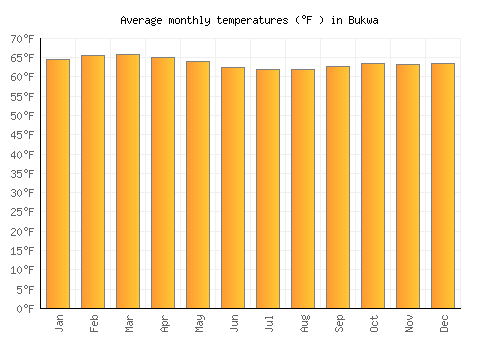 Bukwa average temperature chart (Fahrenheit)