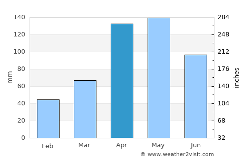 Bukwa average rain in April