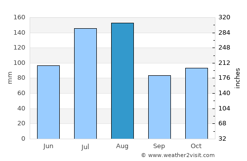 Bukwa average rain in August