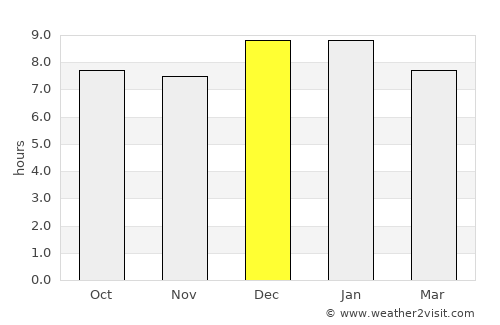 Bukwa average rain in December