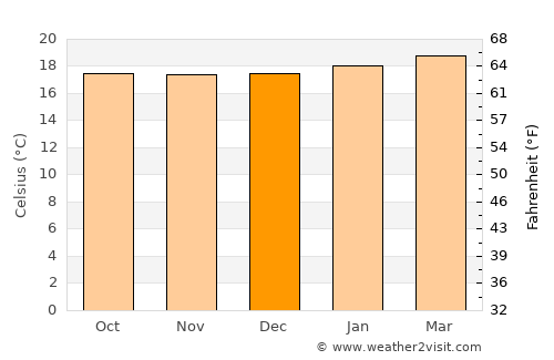 Bukwa average temperature in December
