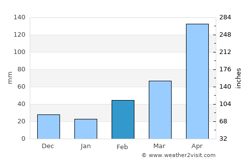 Bukwa average rain in February