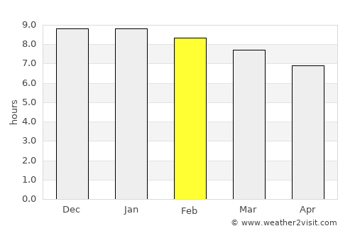 Bukwa average rain in February