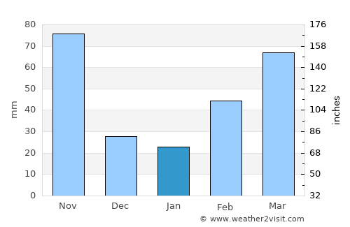 Bukwa average rain in January