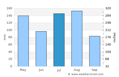 Bukwa average rain in July