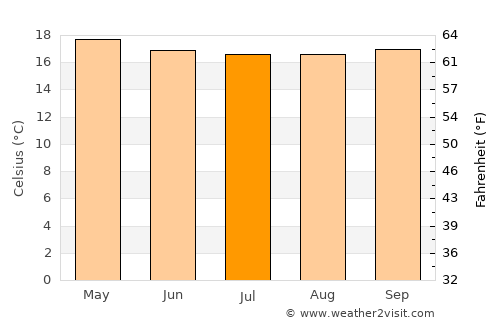 Bukwa average temperature in July