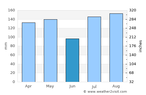 Bukwa average rain in June