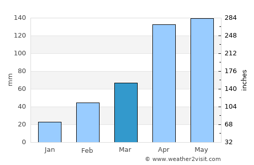 Bukwa average rain in March