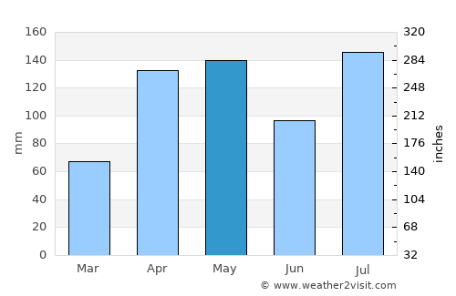 Bukwa average rain in May